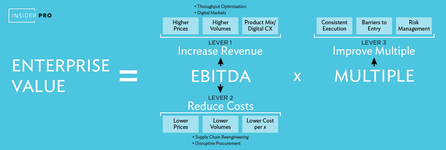 The Enterprise Value equation driving value through the supply chain